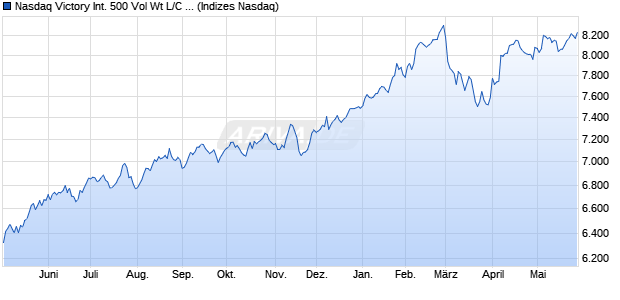 Nasdaq Victory International 500 Vol Wt L/C TR Chart
