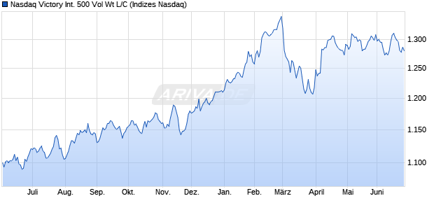 Nasdaq Victory International 500 Vol Wt L/C Chart