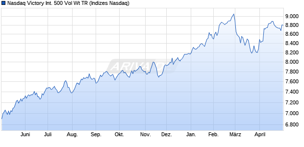 Nasdaq Victory International 500 Vol Wt TR Chart