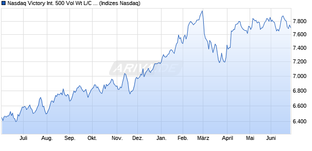 Nasdaq Victory International 500 Vol Wt L/C NTR Chart