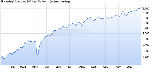 Nasdaq Victory Intl 100 High Div Vol Wt TR Chart