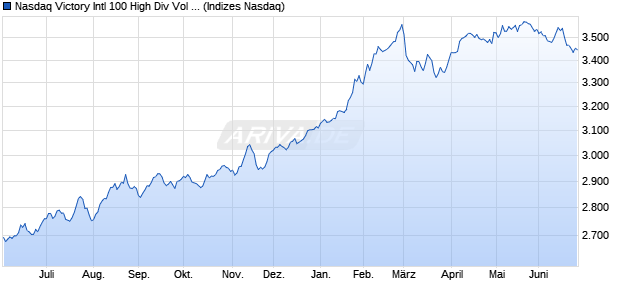 Nasdaq Victory Intl 100 High Div Vol Wt TR Chart