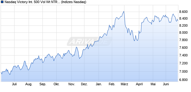 Nasdaq Victory International 500 Vol Wt NTR Index Chart