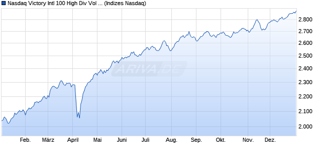 Nasdaq Victory Intl 100 High Div Vol Wt NTR Chart