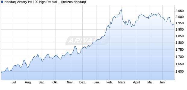 Nasdaq Victory Intl 100 High Div Vol Wt Chart