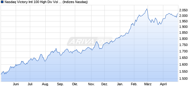 Nasdaq Victory Intl 100 High Div Vol Wt Chart