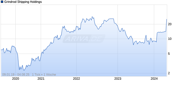 Grindrod Shipping Holdings Chart