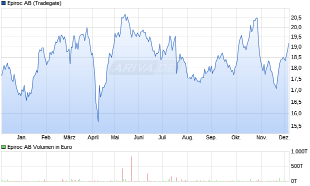 Epiroc Aktie Chart