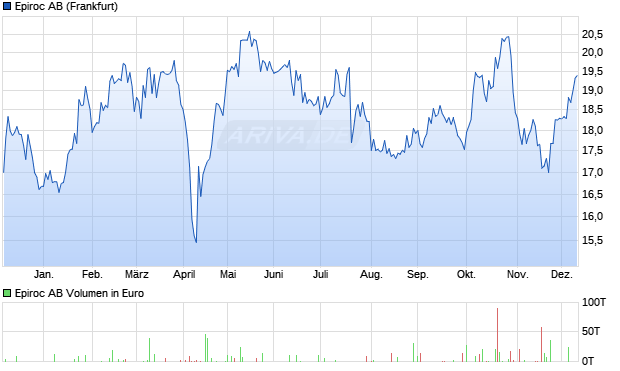 Epiroc Aktie Chart