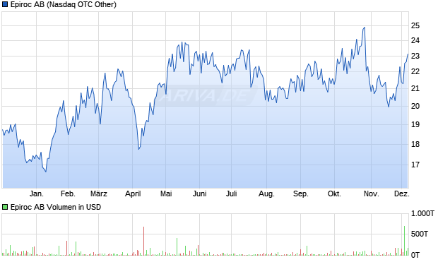 Epiroc Aktie Chart