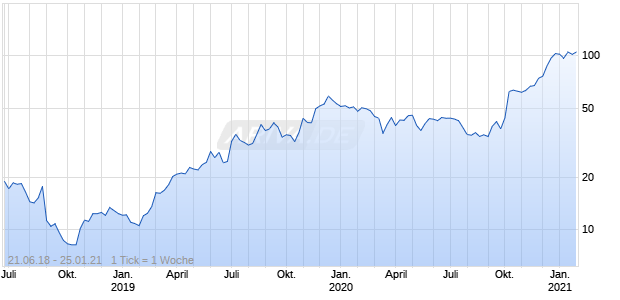 Eidos Therapeutics Chart