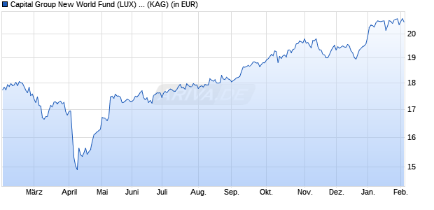 Performance des Capital Group New World Fund (LUX) A4 USD (WKN A2JNG4, ISIN LU1823593600)