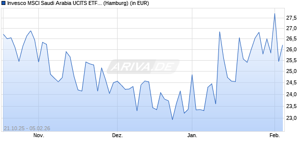 Performance des Invesco MSCI Saudi Arabia UCITS ETF Acc (WKN A2JHCE, ISIN IE00BFWMQ331)