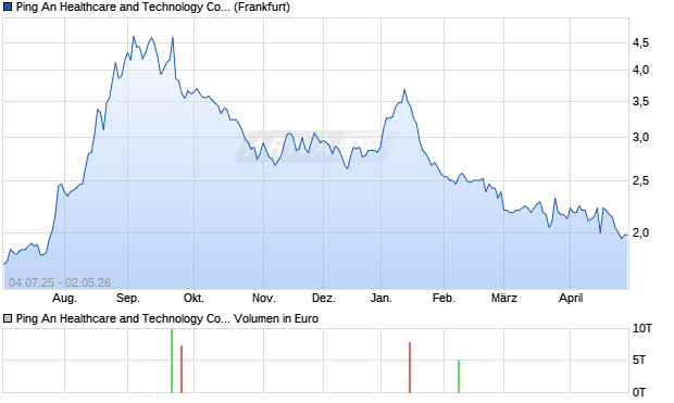 Ping An Healthcare and Technology Aktie (ADR) Chart