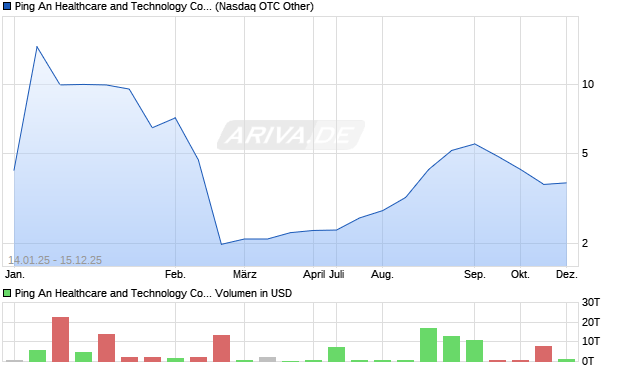 Ping An Healthcare and Technology Aktie (ADR) Chart