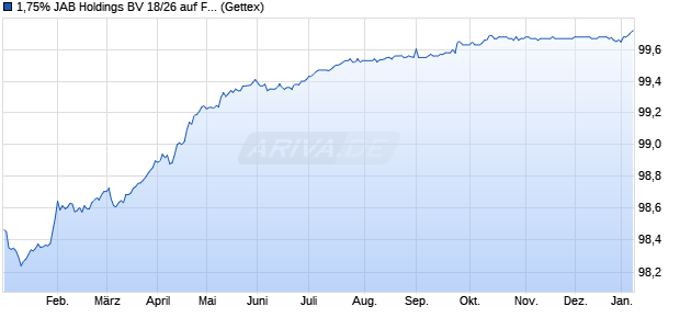 1,75% JAB Holdings BV 18/26 auf Festzins (WKN A1919G, ISIN DE000A1919G4) Chart