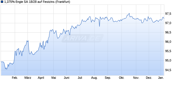 1,375% Engie SA 18/28 auf Festzins (WKN A192KK, ISIN FR0013344686) Chart