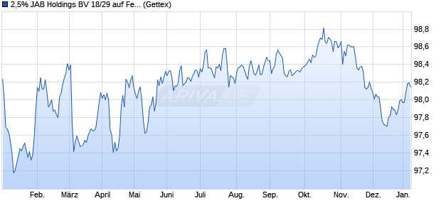 2,5% JAB Holdings BV 18/29 auf Festzins (WKN A1919H, ISIN DE000A1919H2) Chart
