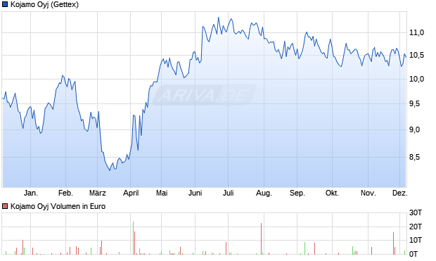 Kojamo Aktie Chart