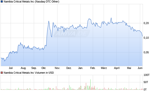 Namibia Critical Metals Aktie Chart