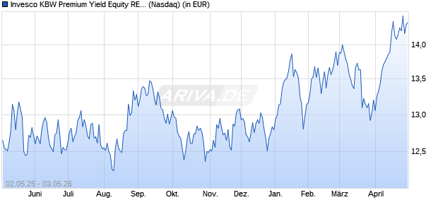 Performance des Invesco KBW Premium Yield Equity REIT ETF  (WKN A2JN0M, ISIN US46138E5942)