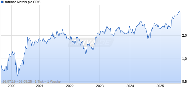 Adriatic Metals plc CDIS Chart