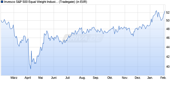 Performance des Invesco S&P 500 Equal Weight Industrials ETF  (WKN A2JNRX, ISIN US46137V3244)