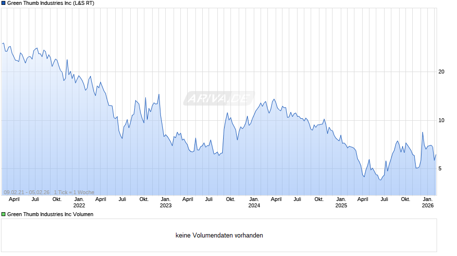Green Thumb Industries Chart