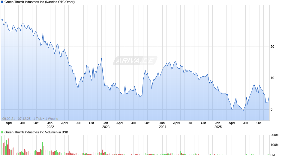 Green Thumb Industries Chart