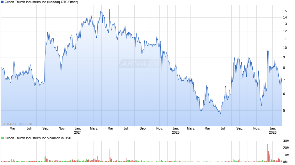 Green Thumb Industries Chart