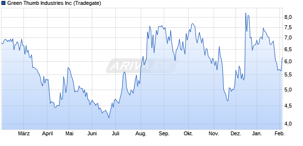 Green Thumb Industries Aktie Chart