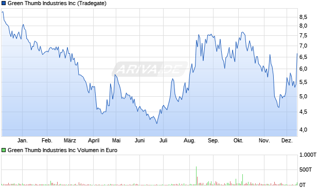Green Thumb Industries Aktie Chart