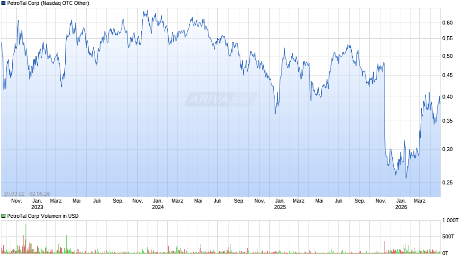PetroTal Chart