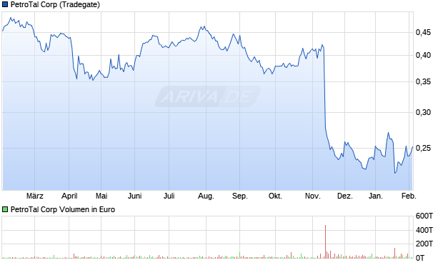 PetroTal Aktie Chart