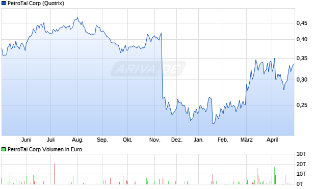 PetroTal Aktie Chart