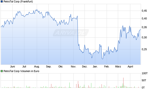 PetroTal Aktie Chart