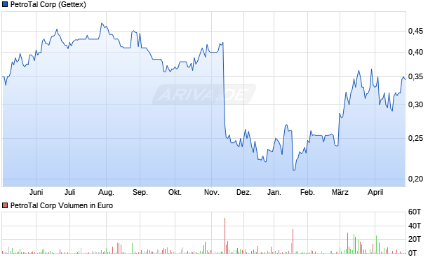 PetroTal Aktie Chart