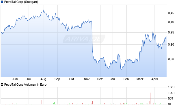 PetroTal Aktie Chart
