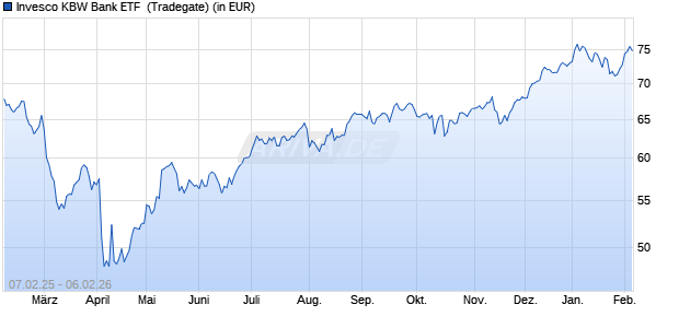 Performance des Invesco KBW Bank ETF  (WKN A2JN0K, ISIN US46138E6288)