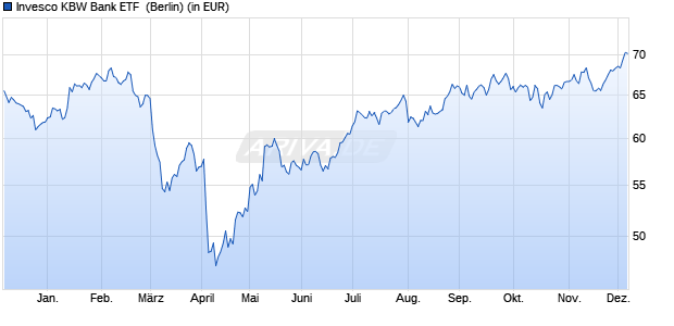 Performance des Invesco KBW Bank ETF  (WKN A2JN0K, ISIN US46138E6288)