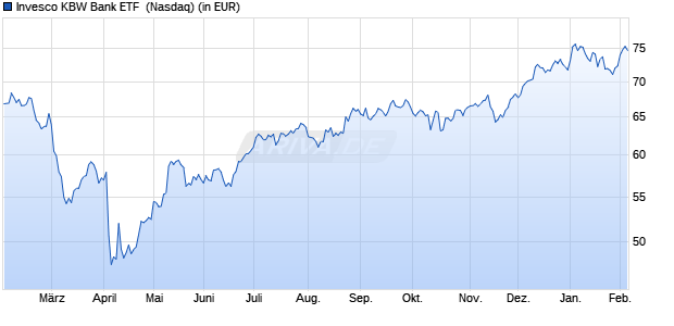 Performance des Invesco KBW Bank ETF  (WKN A2JN0K, ISIN US46138E6288)