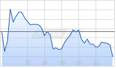 Invesco KBW Bank ETF [ETF] Chart