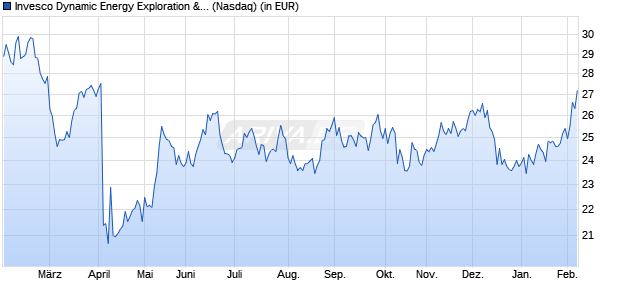 Performance des Invesco Dynamic Energy Exploration & Production ETF (WKN A2JNPQ, ISIN US46137V7617)