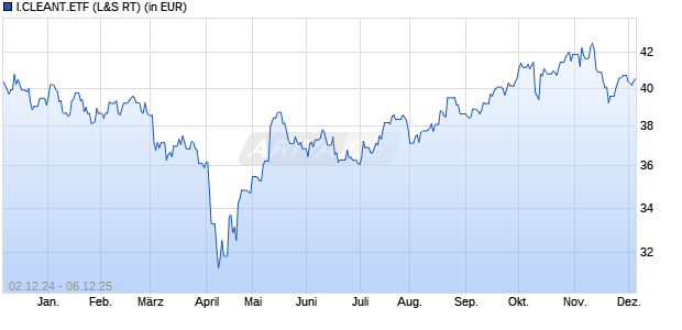 Performance des I.CLEANT.ETF (WKN A2JNN9, ISIN US46137V4077)