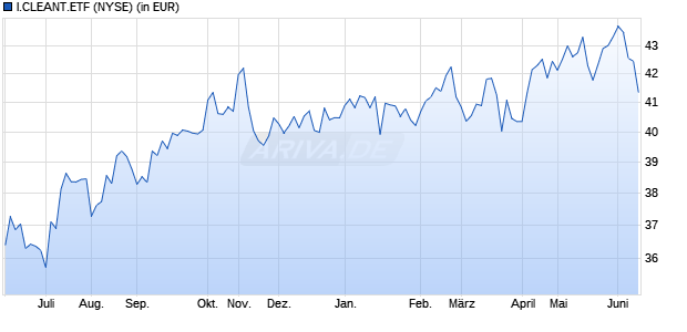 Performance des I.CLEANT.ETF (WKN A2JNN9, ISIN US46137V4077)