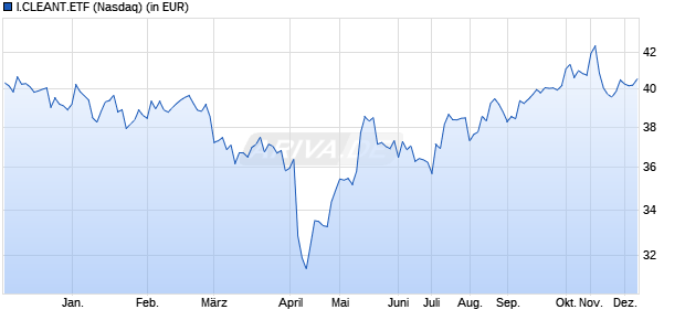Performance des I.CLEANT.ETF (WKN A2JNN9, ISIN US46137V4077)