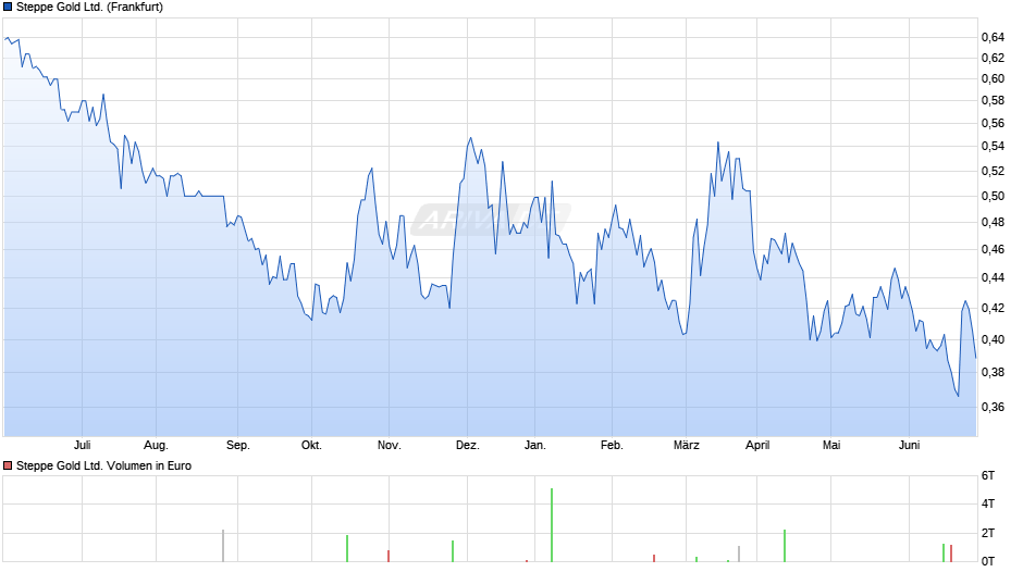 Steppe Gold Ltd. Chart