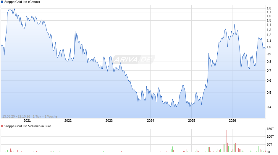 Steppe Gold Chart