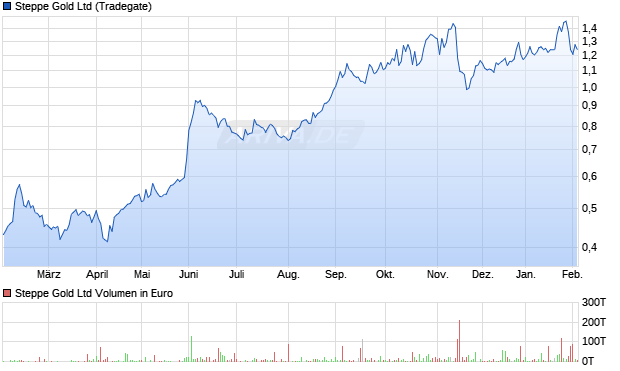 Steppe Gold Aktie Chart