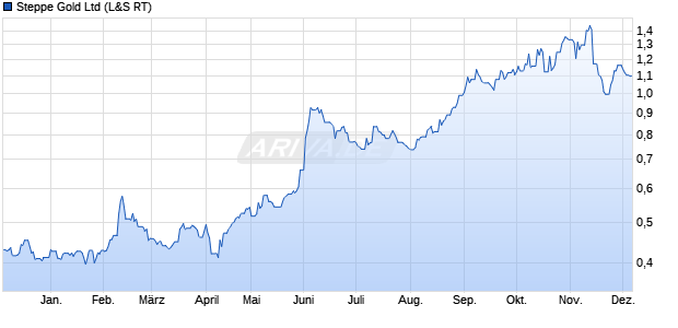 Steppe Gold Aktie Chart